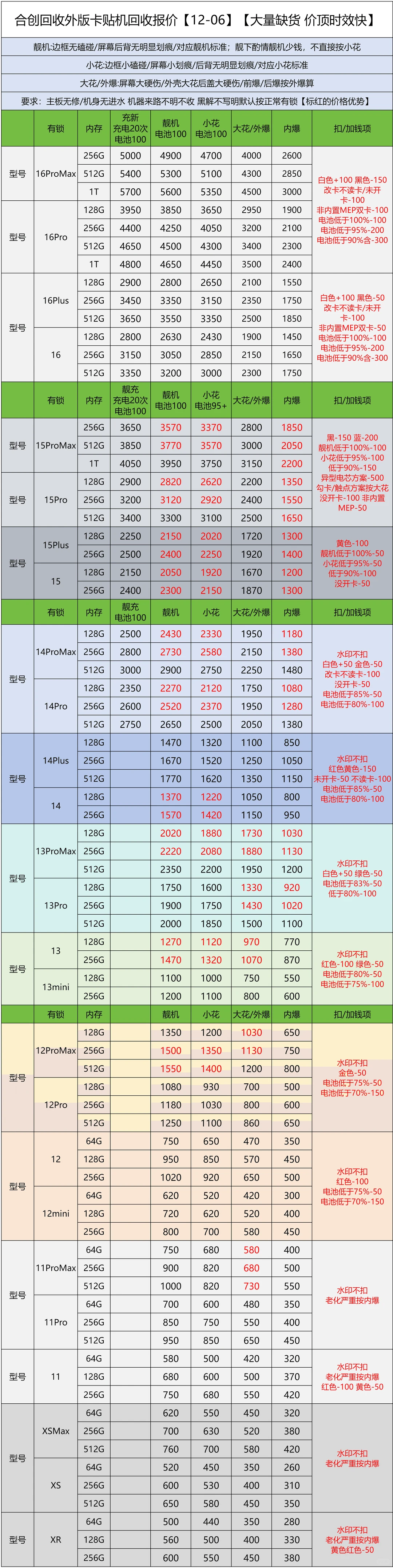 2025.12.06手机回收报价
