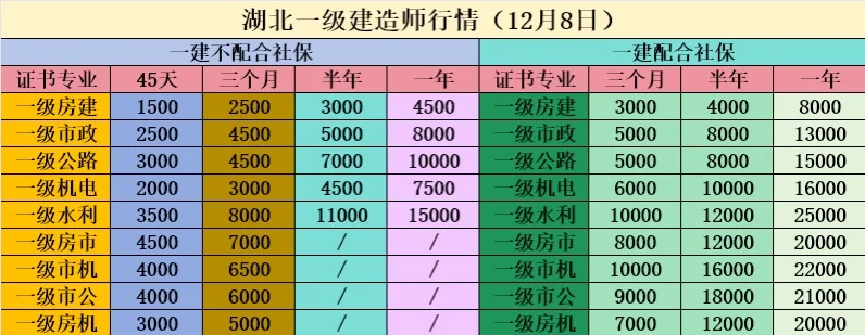 建师行情更新啦！
