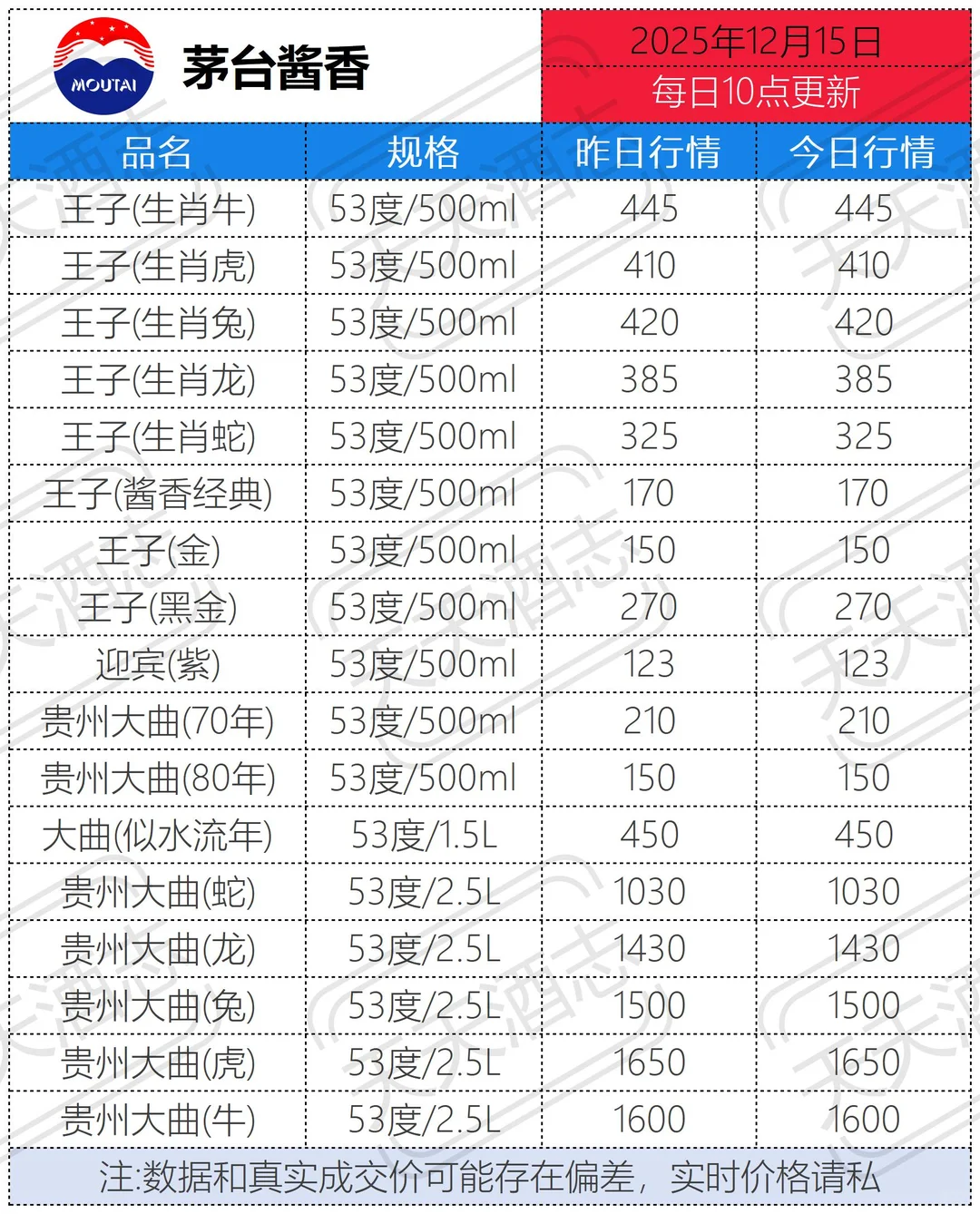 25年12月15日茅台酒行情价 特色酒狂飙
