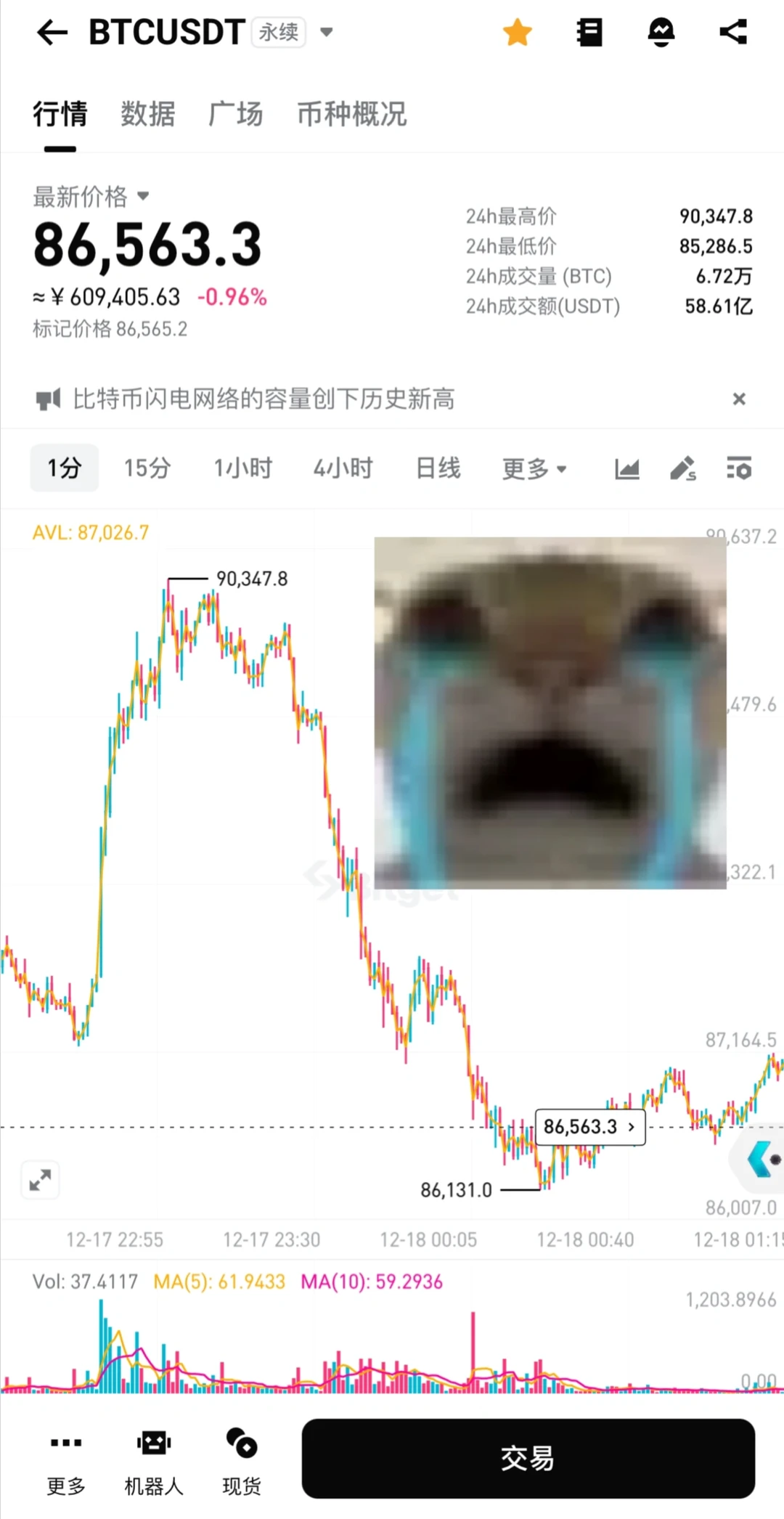 比特币遇「画门」行情，跌破8.8万美元！