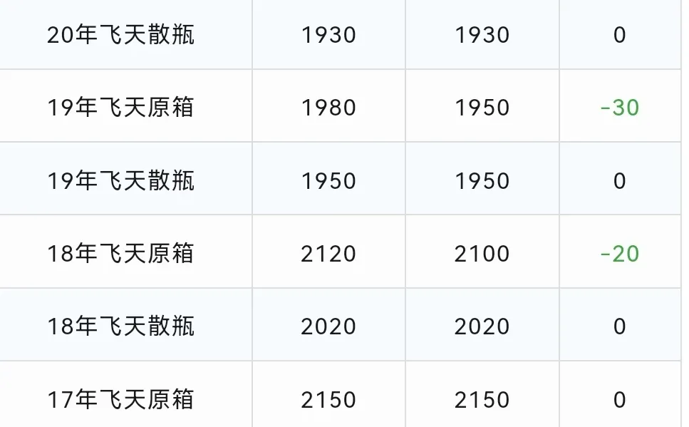 飞天茅台持续下跌！茅台酒12月10日行情价！