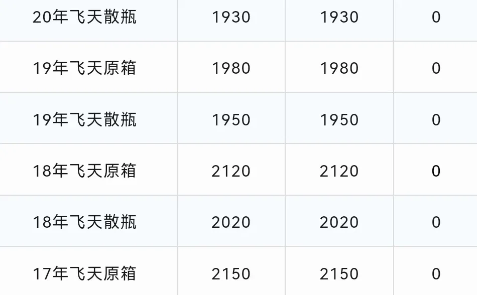 飞天茅台下跌！茅台酒12月9日行情价！