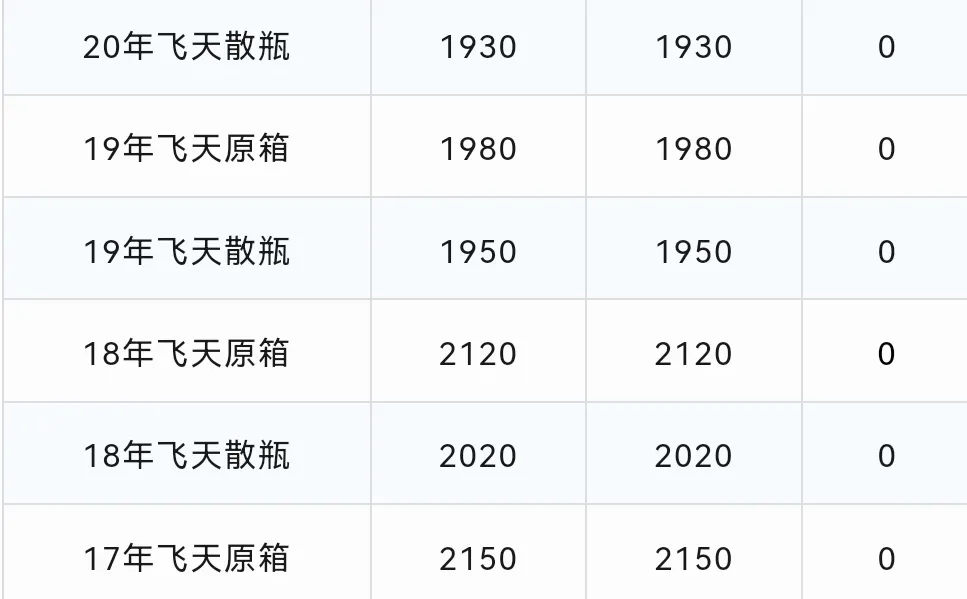 飞天茅台下跌！茅台酒12月7日行情价！