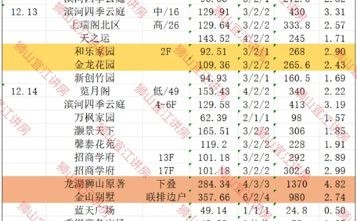 狮山二手房 成交行情 12.10～12.17