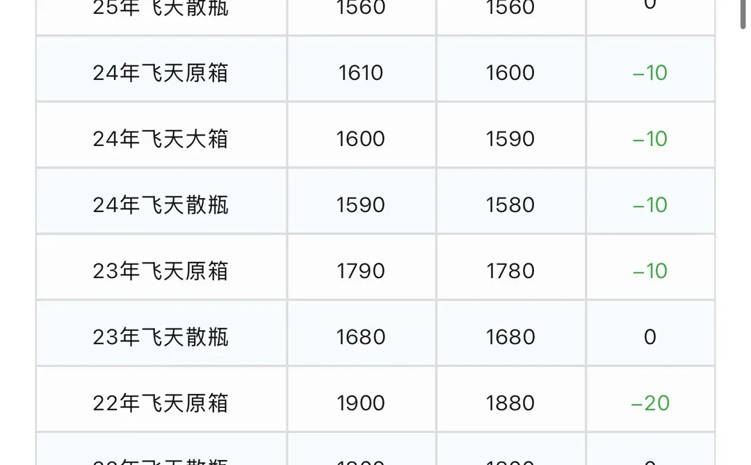 南宁名酒礼品回收，12月19日茅台行情📉