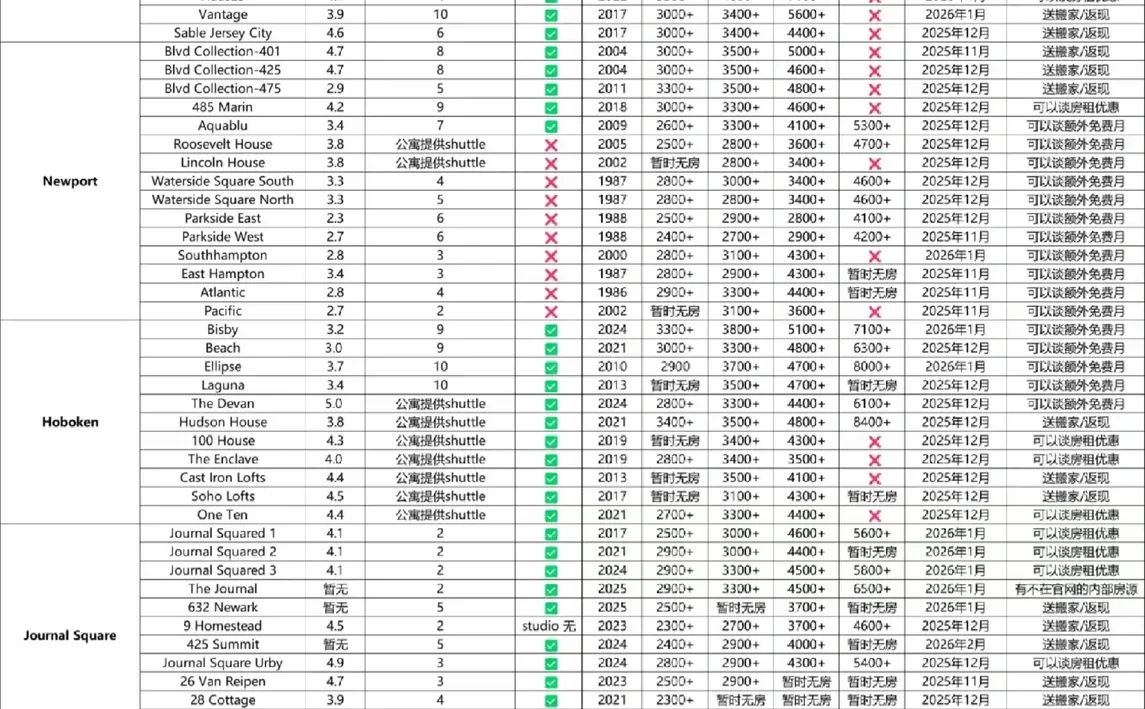 新泽西公寓对比表｜10-12月价格对比