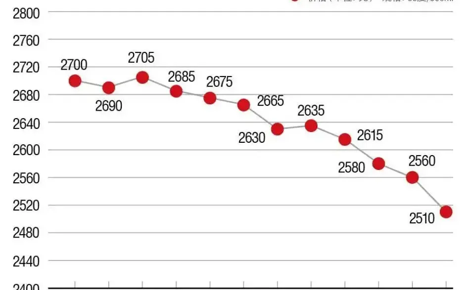茅台价格彻底崩了!官方指导价被严重击穿