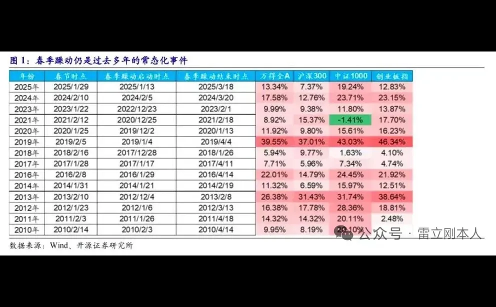 历年春季行情爆发时间表