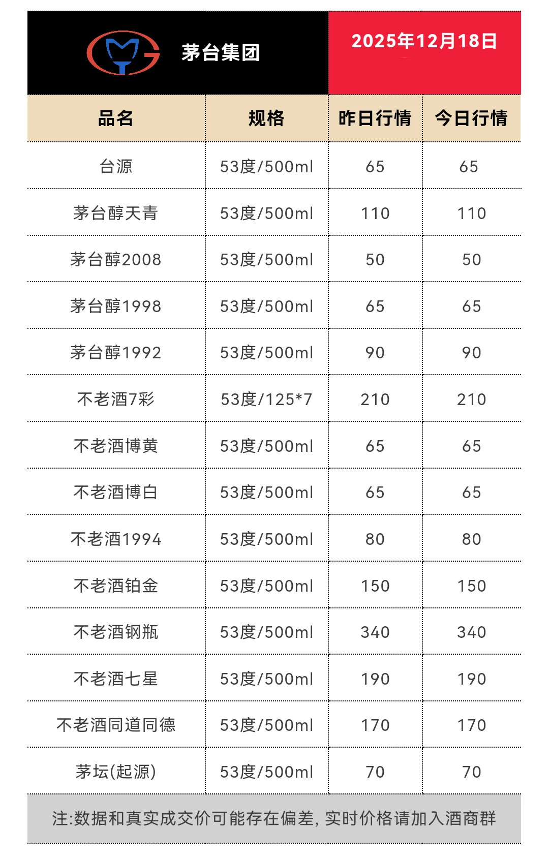 12月3日今日最新茅台行情1550