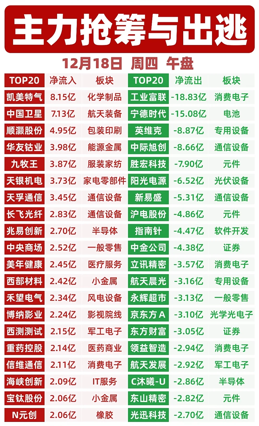 主力抢筹与出逃、12月18日、周四、午盘
