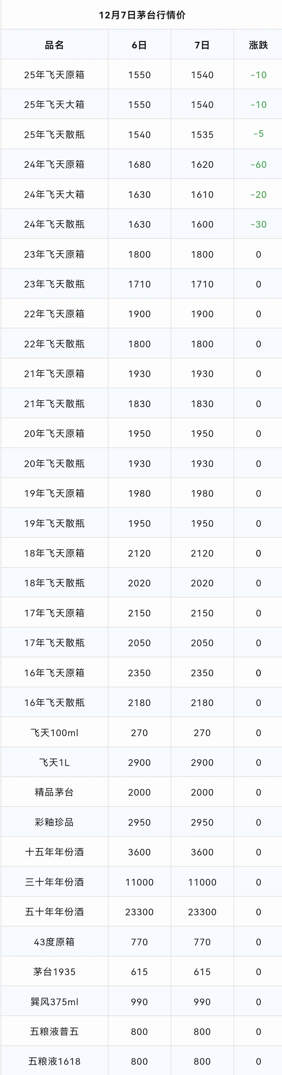 飞天茅台下跌！茅台酒12月7日行情价！