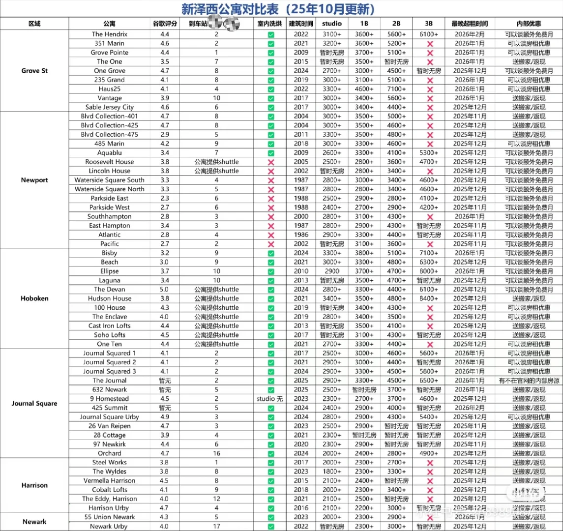 新泽西公寓对比表｜10-12月价格对比
