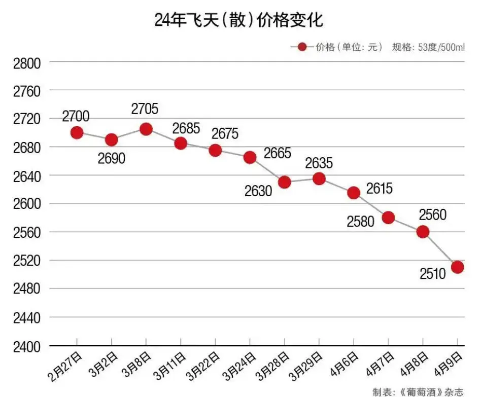 茅台价格彻底崩了!官方指导价被严重击穿