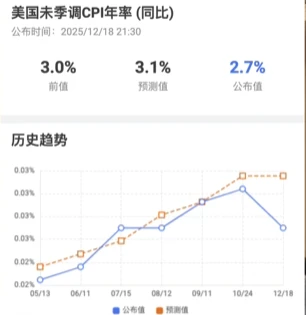 美国11月CPI低于预期，圣诞行情要来了吗