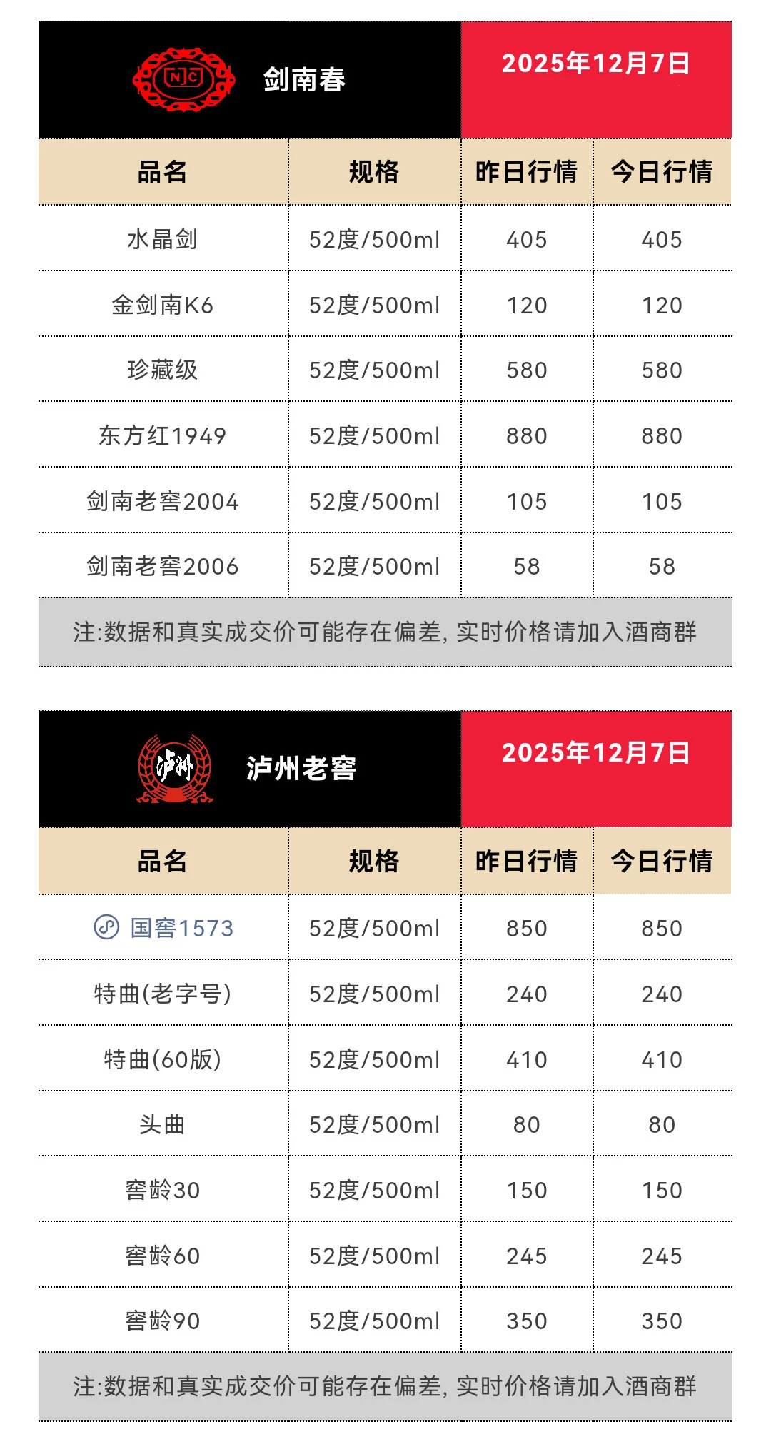 12月7日今日最新茅台行情1530