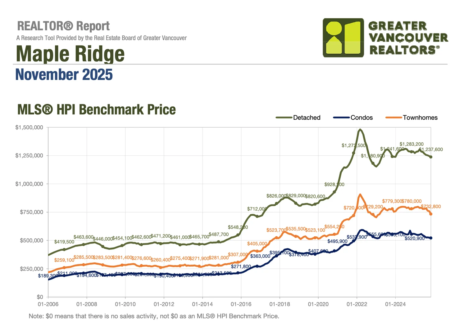 📊 2025年11月枫树岭房市解析｜热门社区