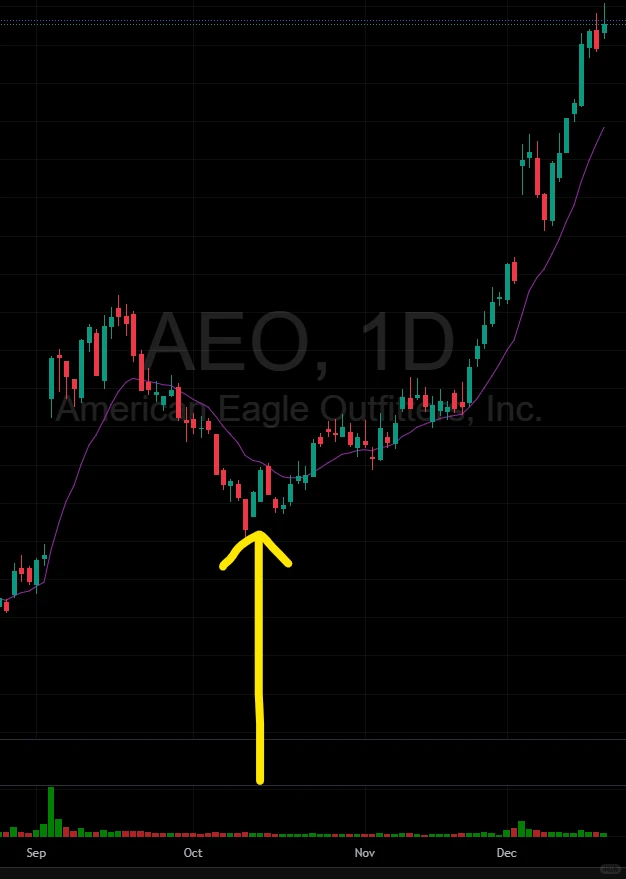 年末上涨行情更稳更明显的往往是零售行业