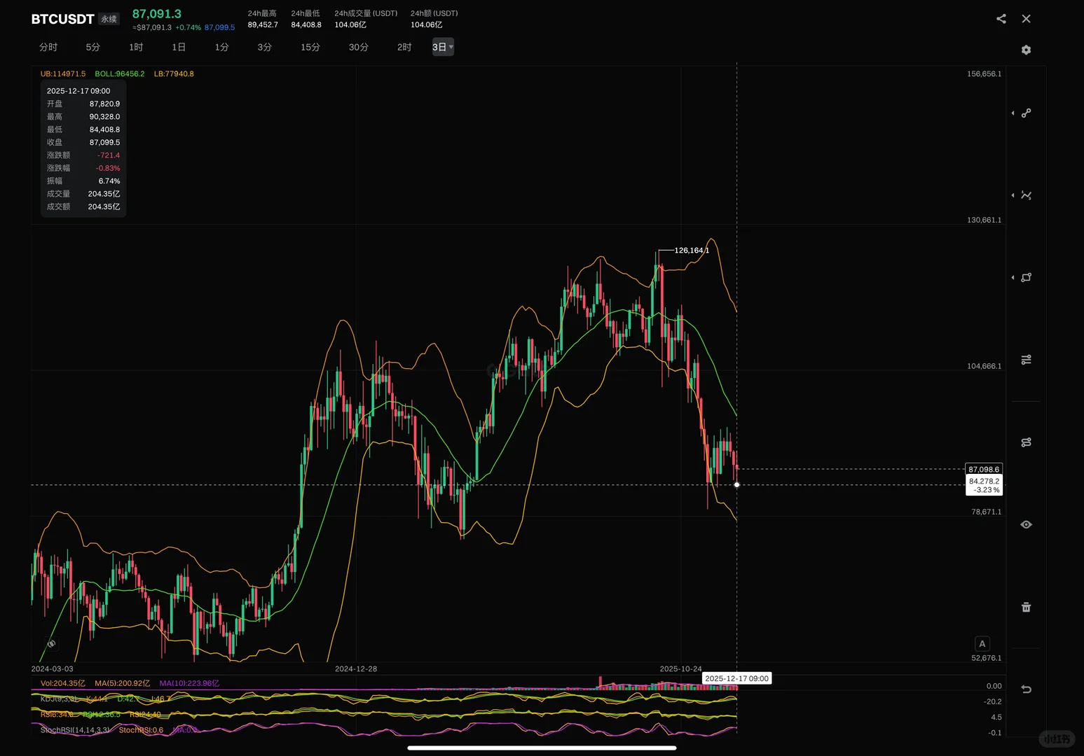 持有了半个月终于吃到肉