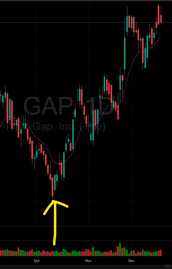 年末上涨行情更稳更明显的往往是零售行业