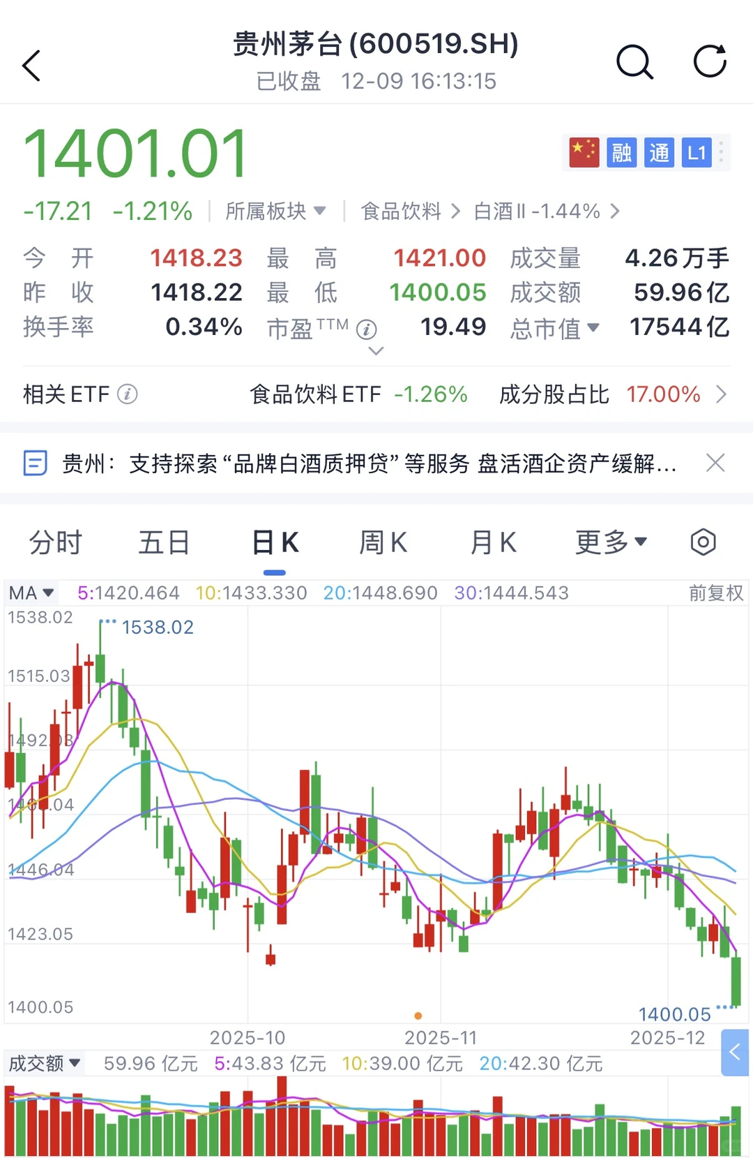 茅台的股价已经低于飞天茅台的批发价了…