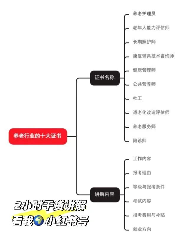 养老行业15个相关证书🔥考证不难，但别上头！