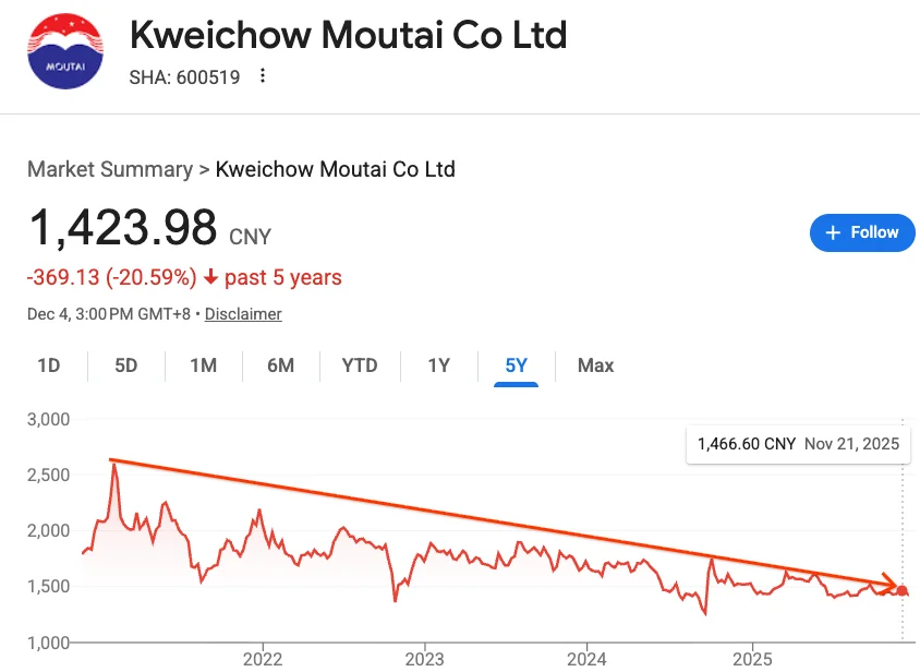 茅台啊，也走下神坛了