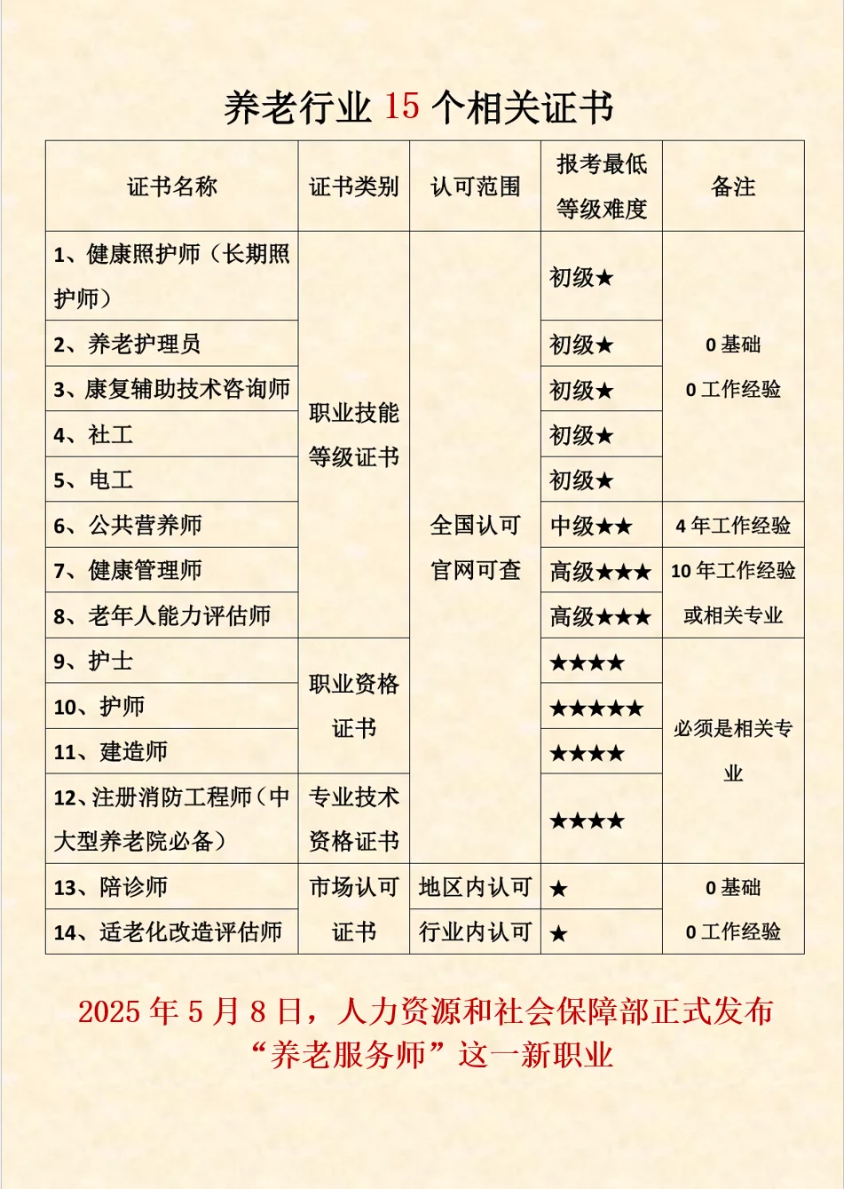 养老行业15个相关证书🔥考证不难，但别上头！