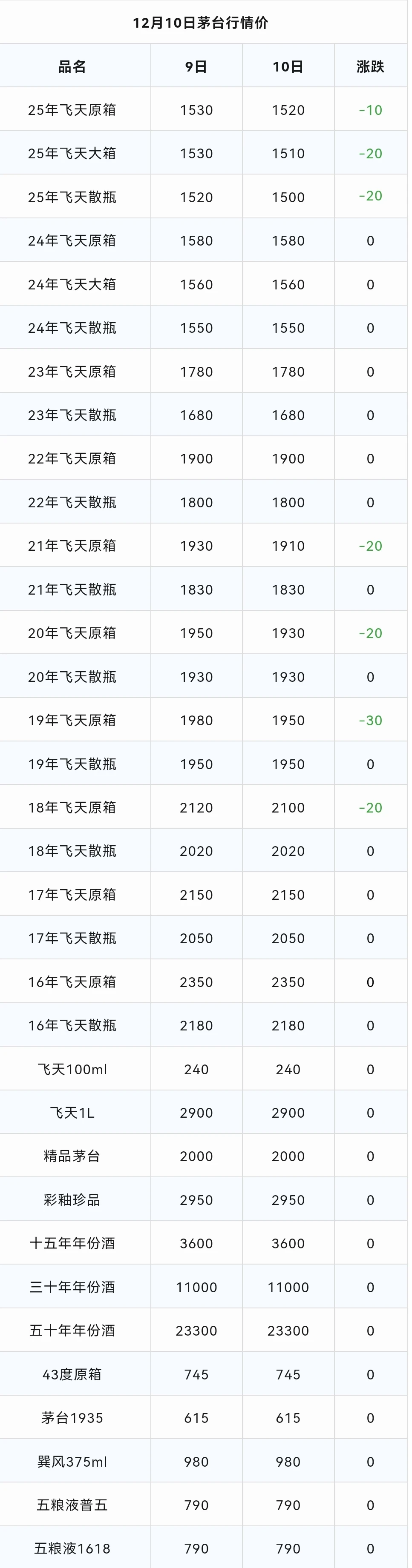 飞天茅台持续下跌！茅台酒12月10日行情价！