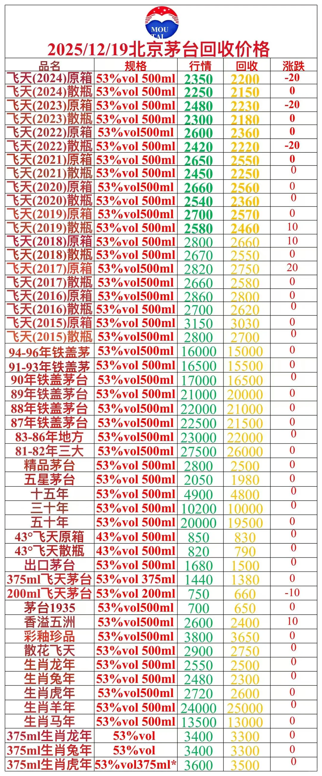 ✨12月19日茅台行情一览表分享🉑北京上门