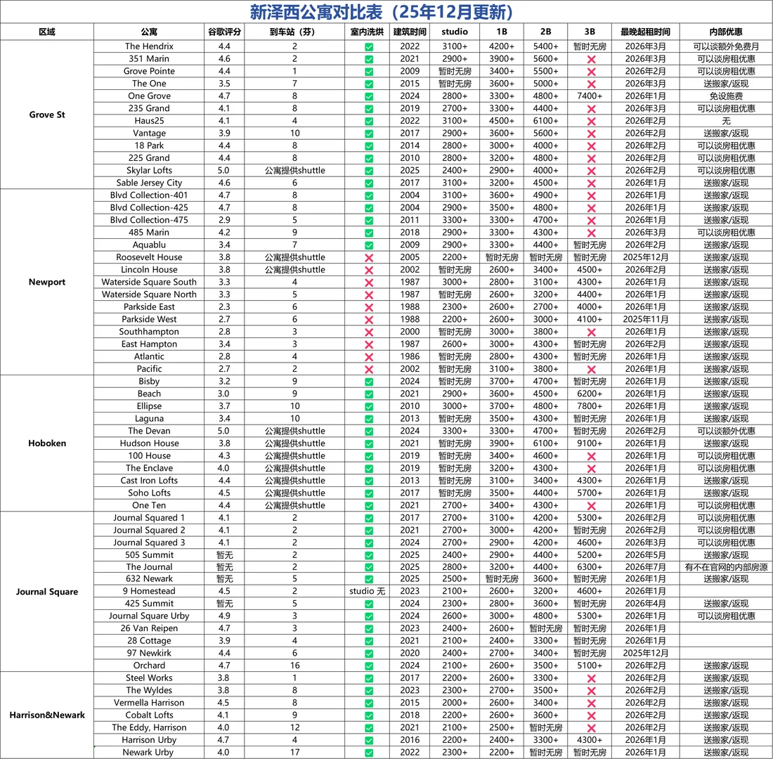 新泽西公寓对比表｜10-12月价格对比