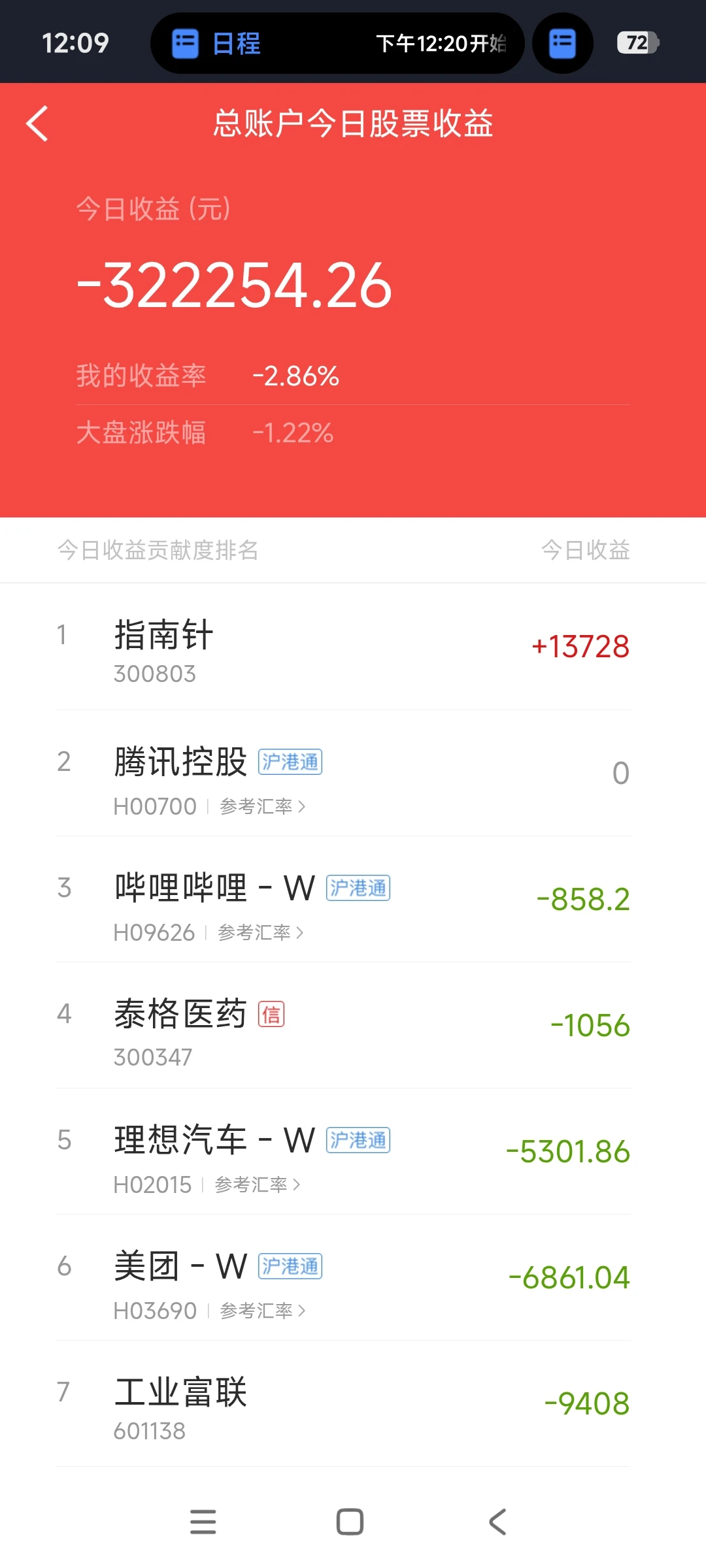 两天亏了60多万，亏了200个了 谁受得了啊！