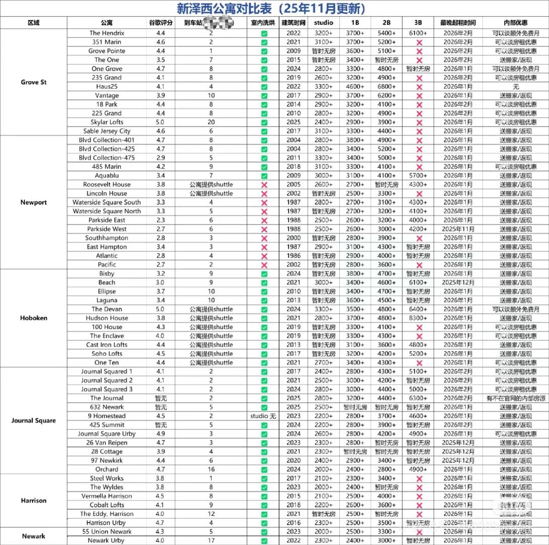 新泽西公寓对比表｜10-12月价格对比