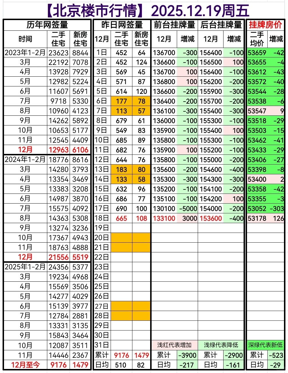 【北京楼市行情】2025.12.19周五