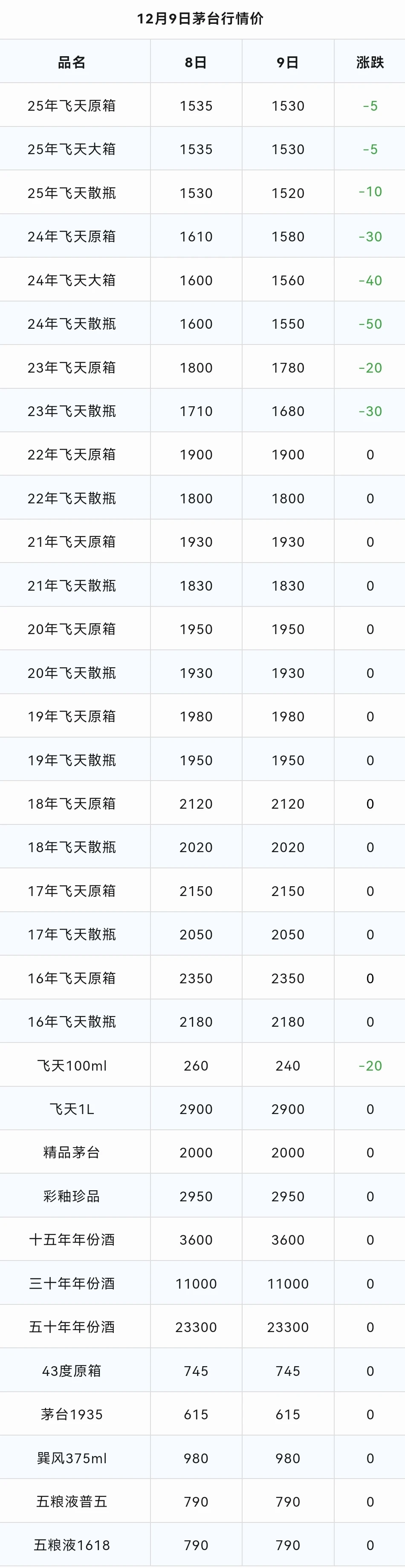 飞天茅台下跌！茅台酒12月9日行情价！