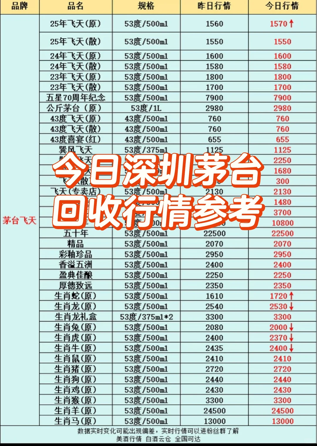 12月19号深圳茅台回收行情参考
