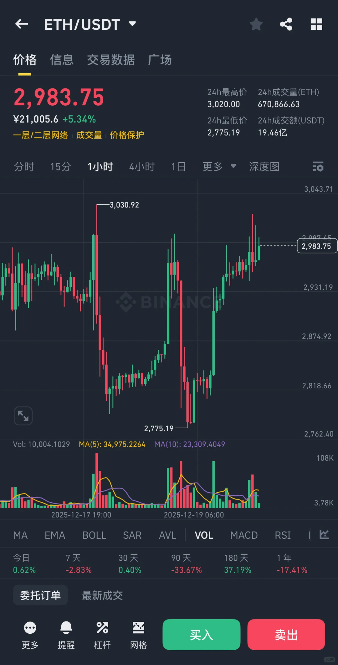 这样的行情你会如何把握❓