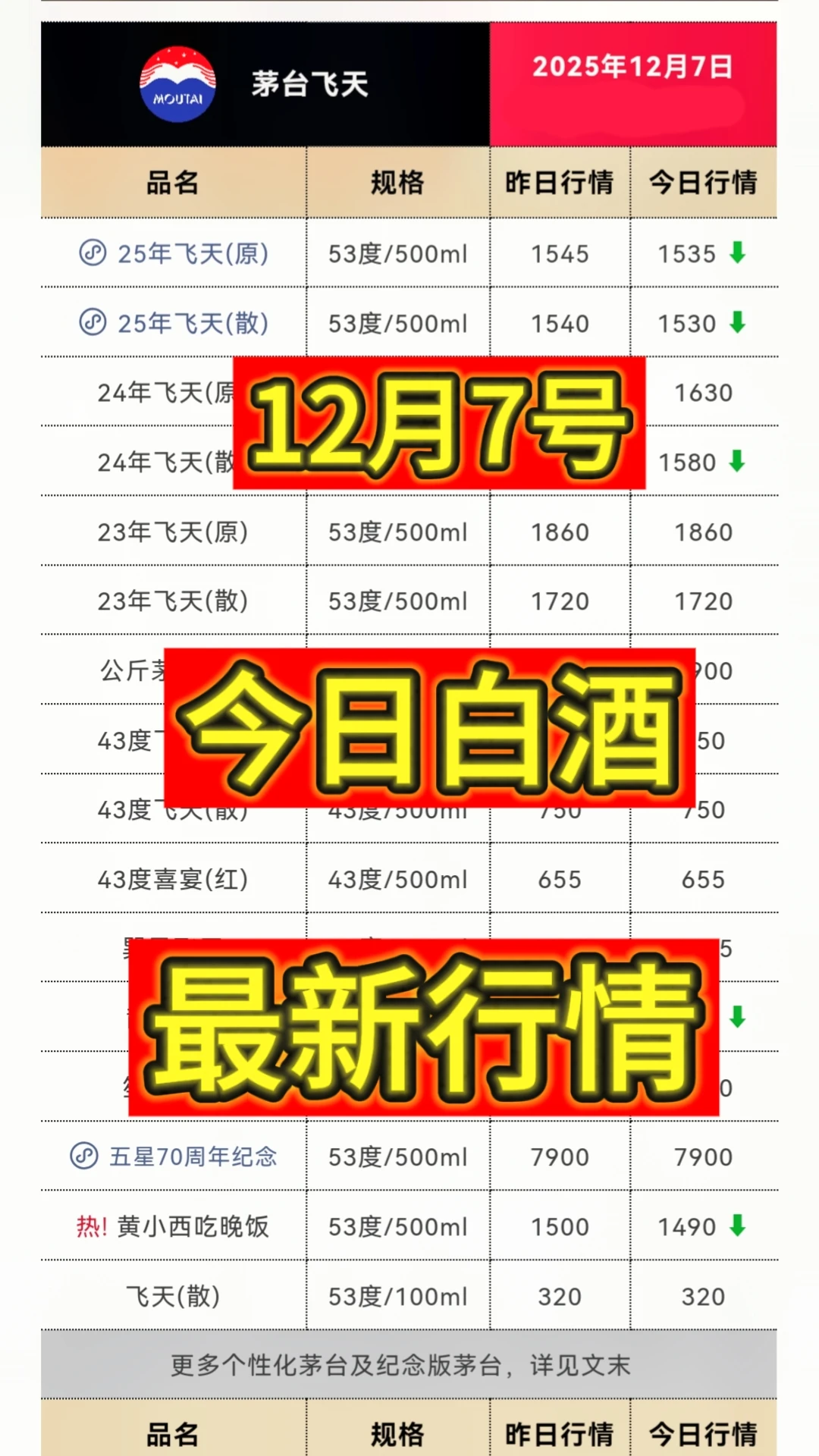 12月7日今日最新茅台行情1530