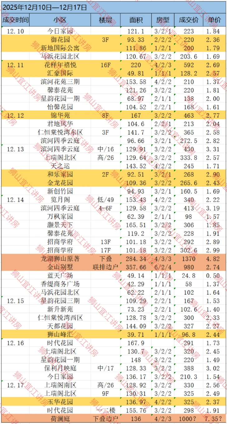 狮山二手房 成交行情 12.10～12.17