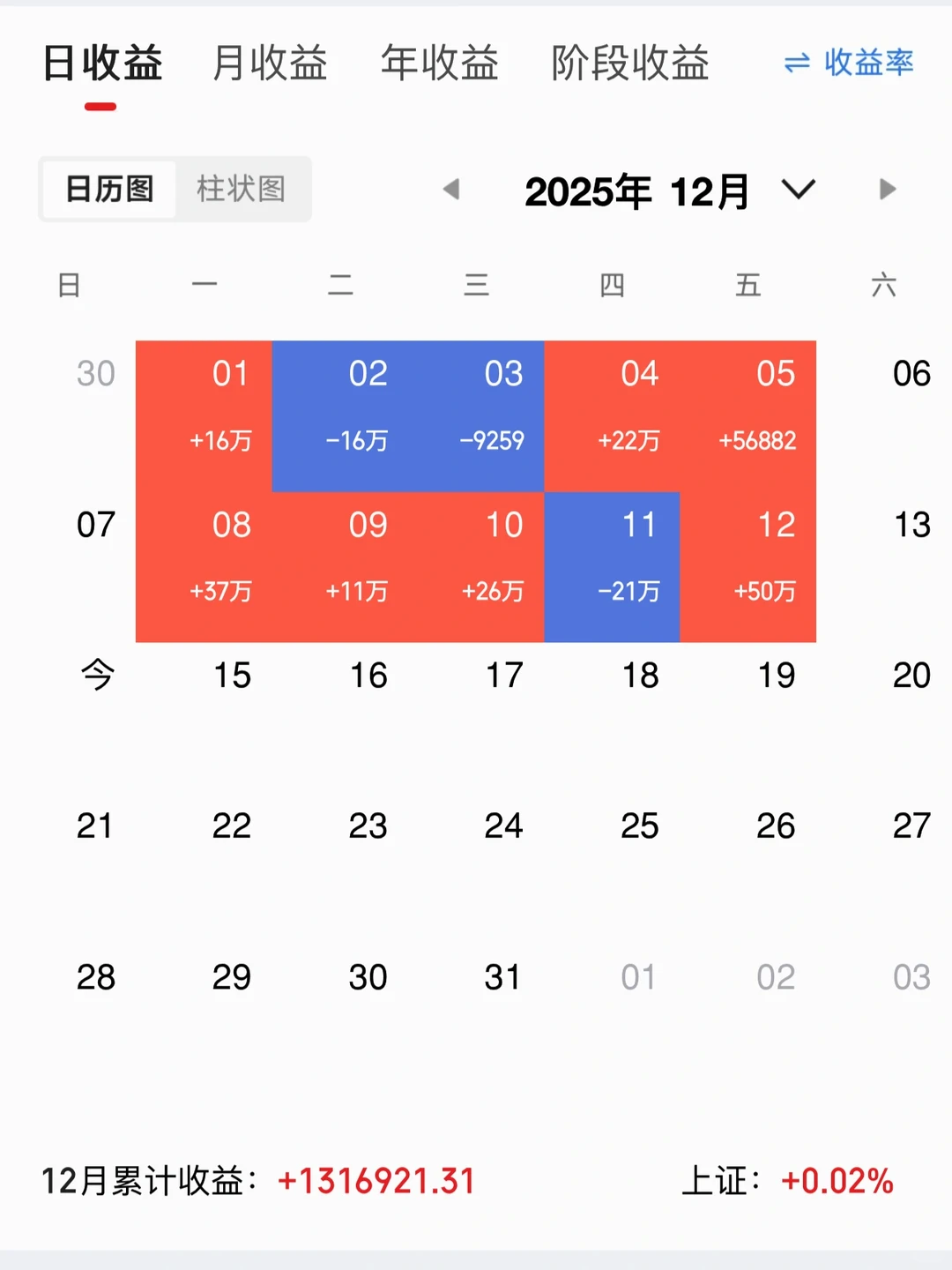 瑞斯新材，一天赚了50W