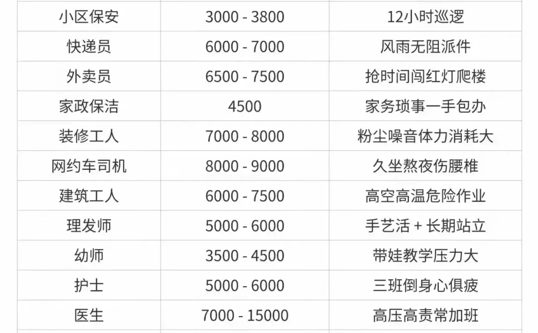 各行各业的工资！
