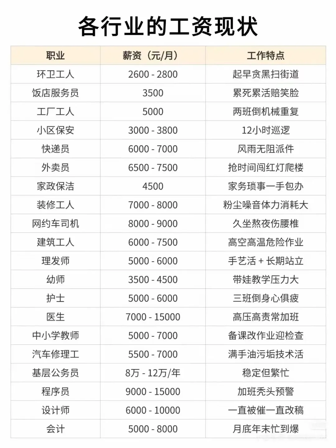 各行各业的工资！