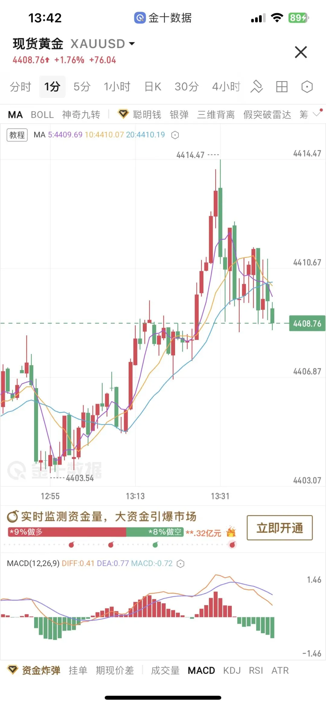 1.5午间黄金行情分析
