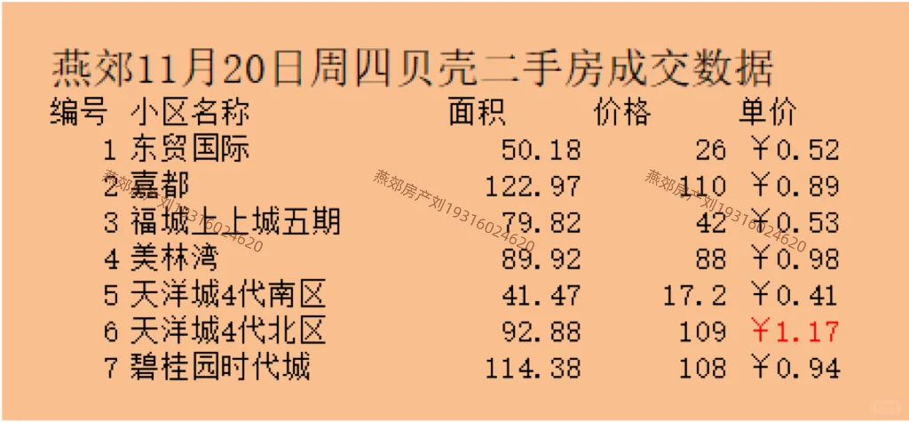 燕郊11月20日贝壳二手房成交数据📊