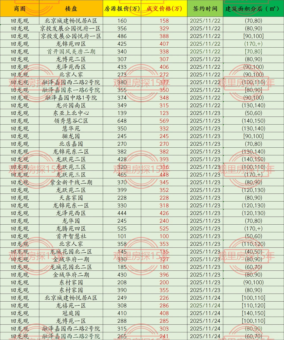 昌平回龙观 | 11月22-24日二手房成交数据