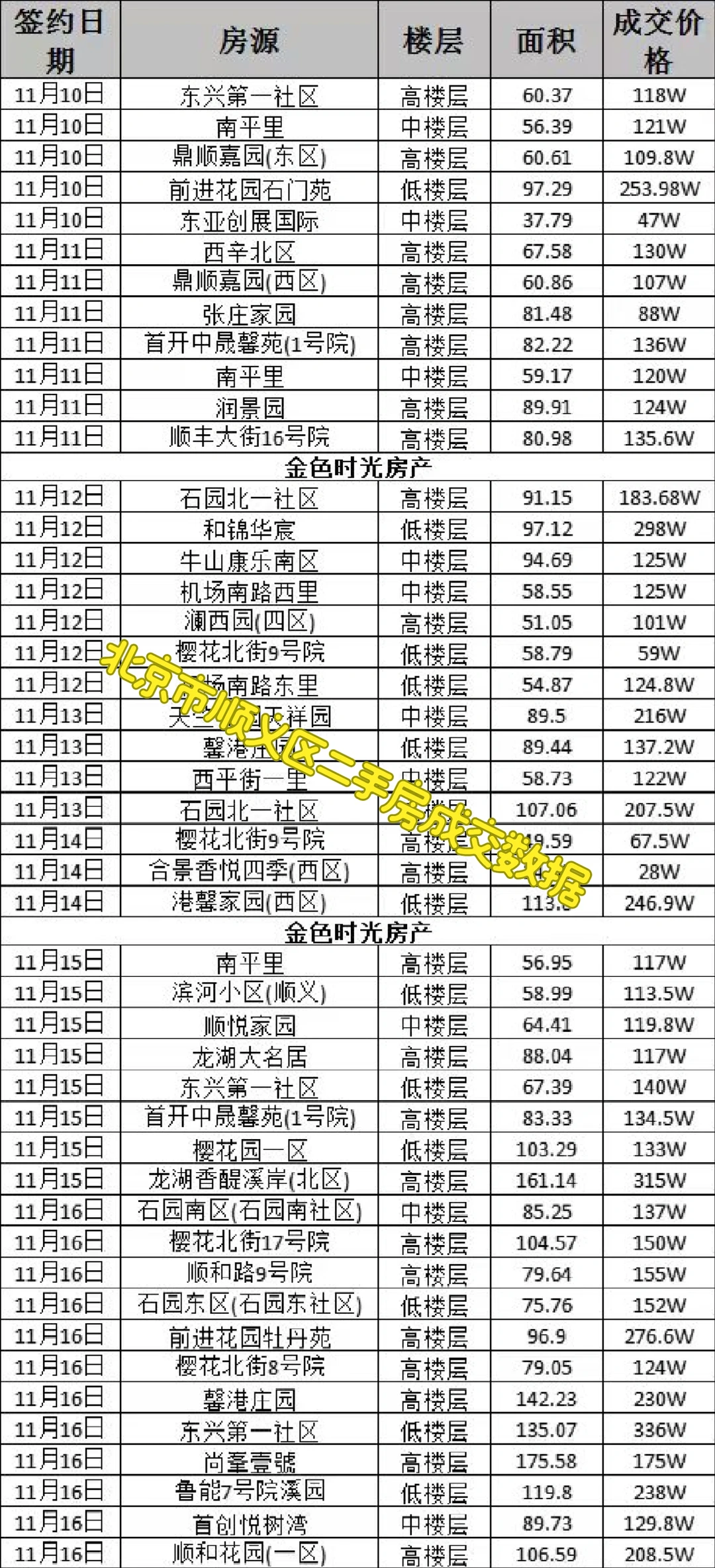 北京市顺义区二手房成交数据