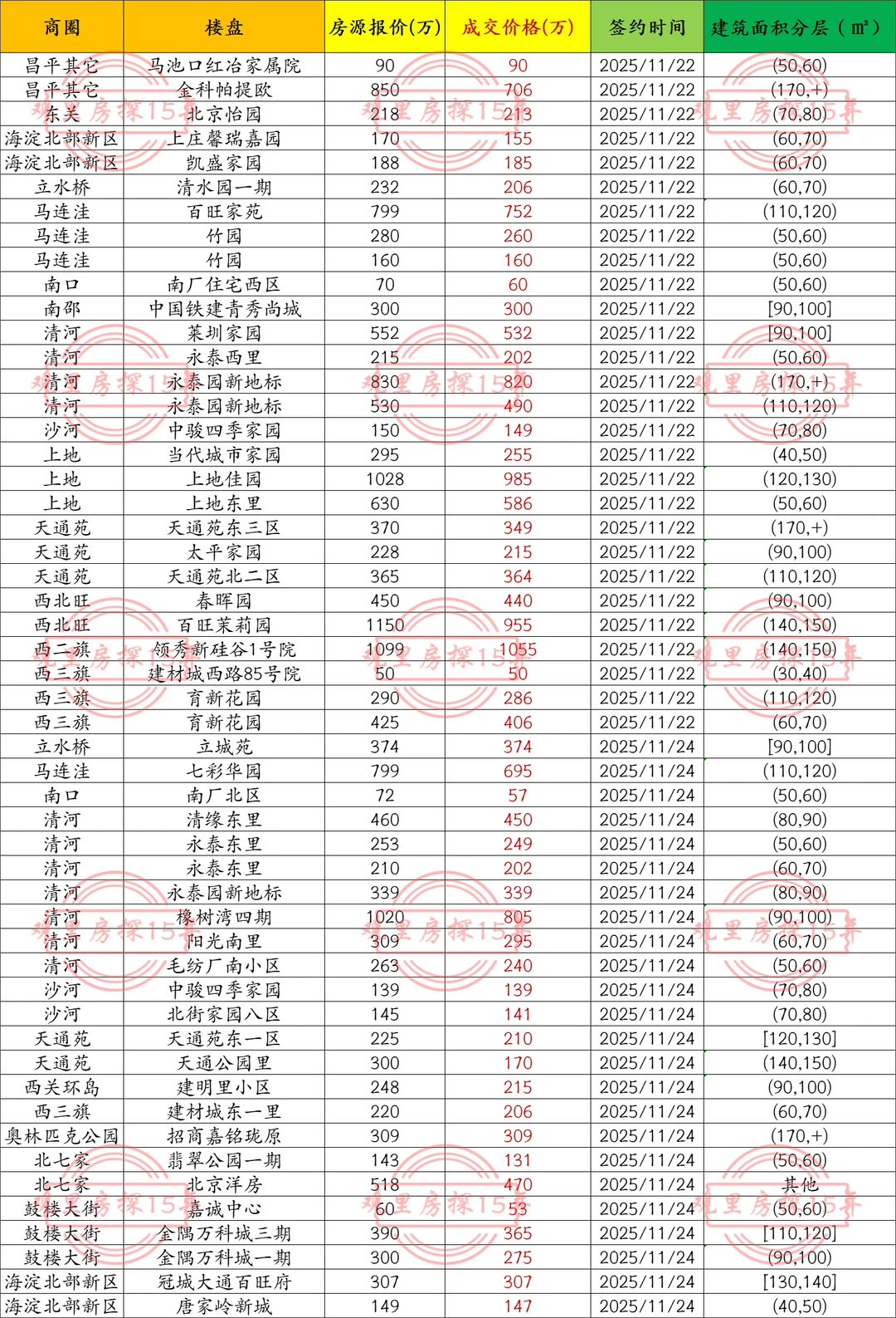 昌平回龙观 | 11月22-24日二手房成交数据