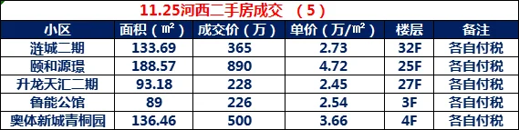 11.25河西二手房成交日报