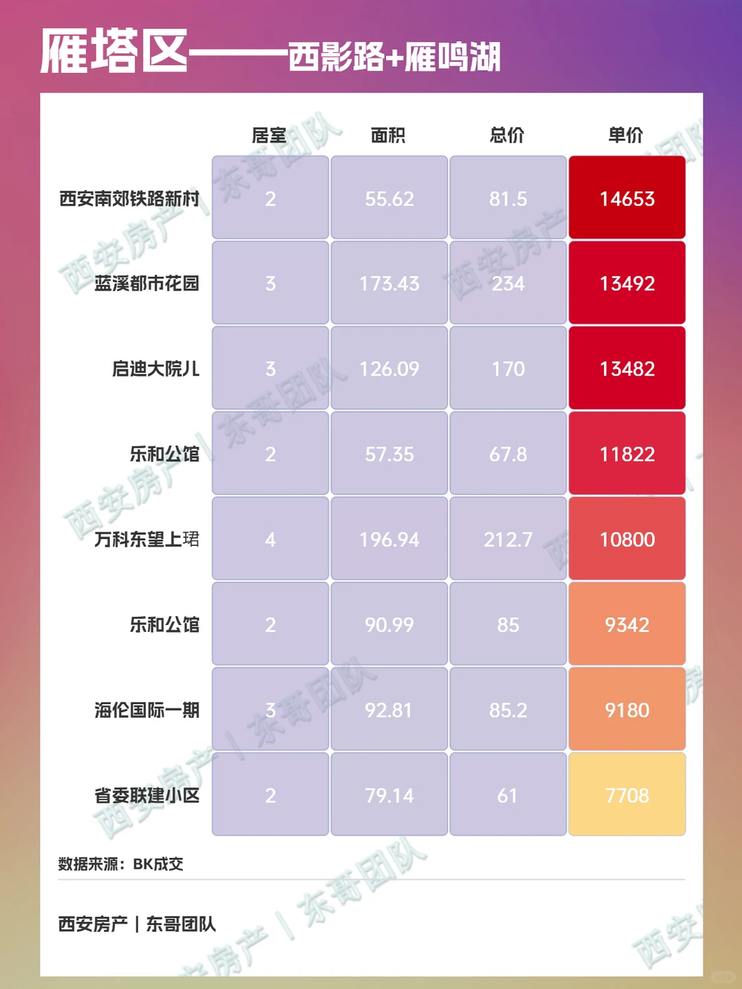 🔥西安雁塔区二手房成交周报！第48周！