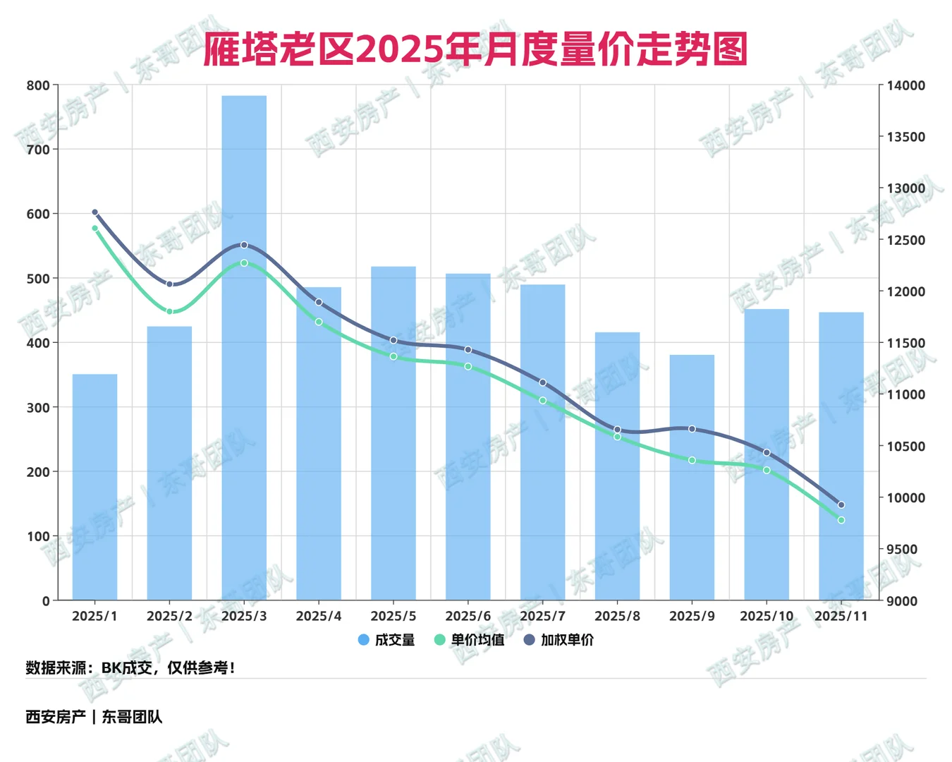 🔥西安雁塔区二手房成交周报！第48周！
