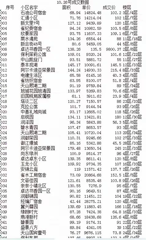 石家庄10月26号二手房成交数据